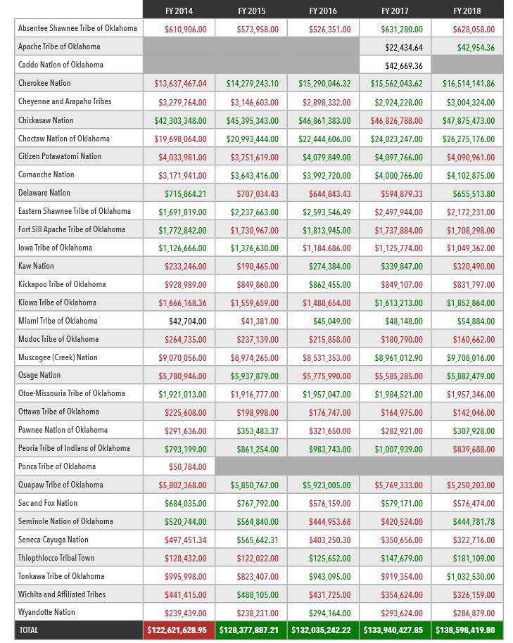 Exclusivity fees paid by tribes